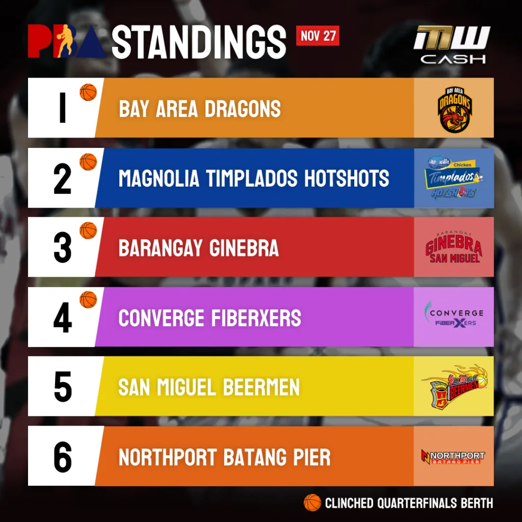 PBA Standings Nov 27