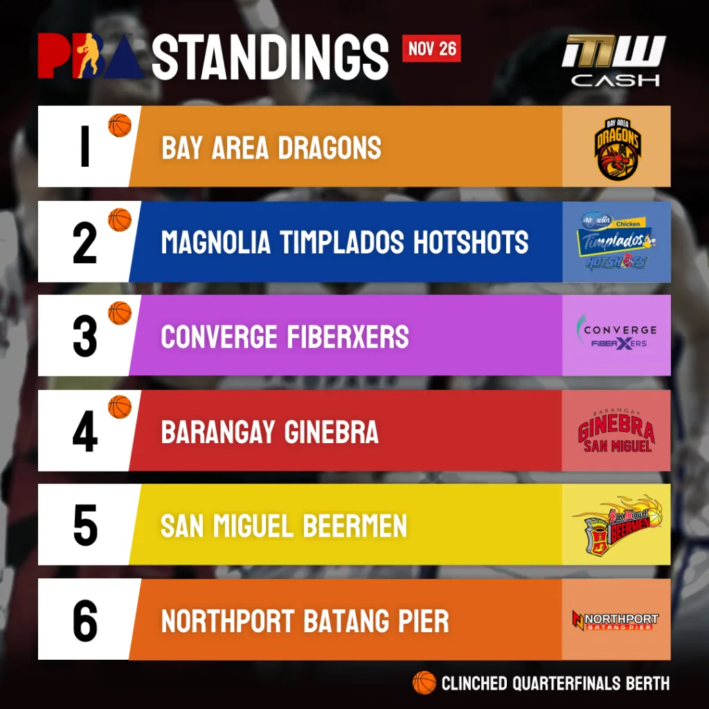 PBA Current Standings