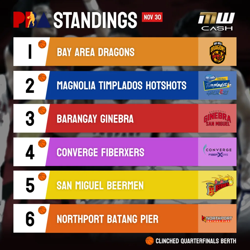 PBA Standings Dec 2
